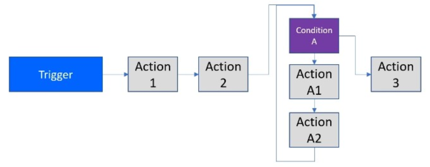 D365 : Power Automate Flows – FISOFT Consulting