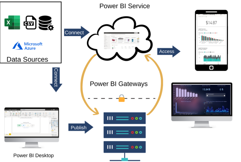 Microsoft Power Platform : Power BI – FISOFT Consulting